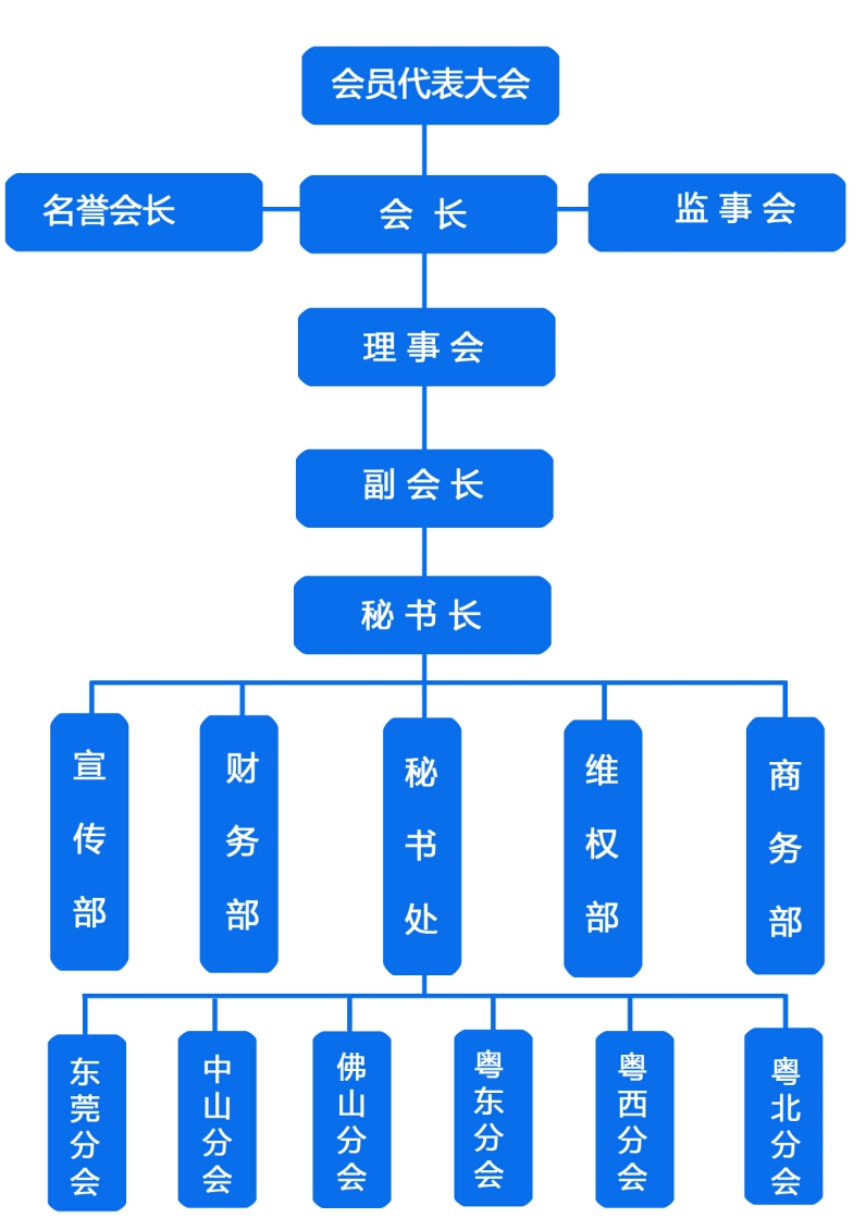 商会架构